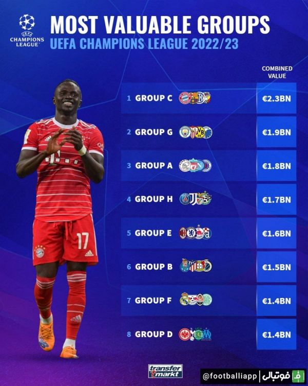  گروه‌های لیگ قهرمانان با گران‌ترین ترکیب‌ها از نگاه ترانسفر مارکت