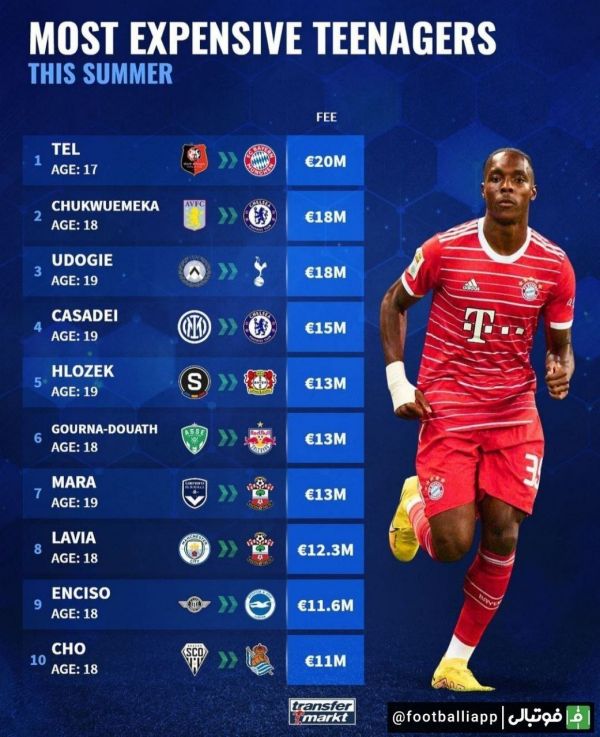  گران‌ترین نقل‌ و انتقالات بازیکنان زیر 20 سال در تابستان 2022