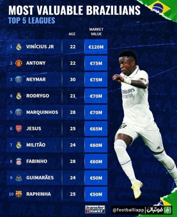  ارزشمندترین بازیکنان برزیلی حاضر در بین پنج لیگ معتبر اروپا از نگاه ترنسفرمارکت