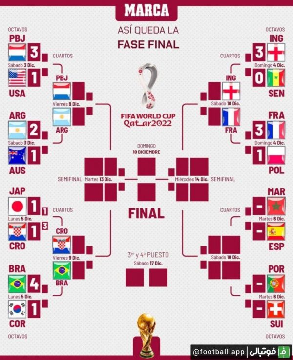  اینفوگرافی  نمودار مرحله حذفی جام جهانی 2022 قطر