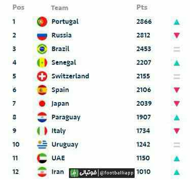  اعلام جدیدترین رنکینگ سازمان جهانی فوتبال ساحلی