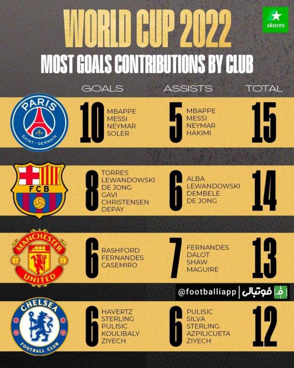  باشگاه‌هایی با بیشترین گل زده در جام جهانی ۲۰۲۲ پس از ۴ بازی