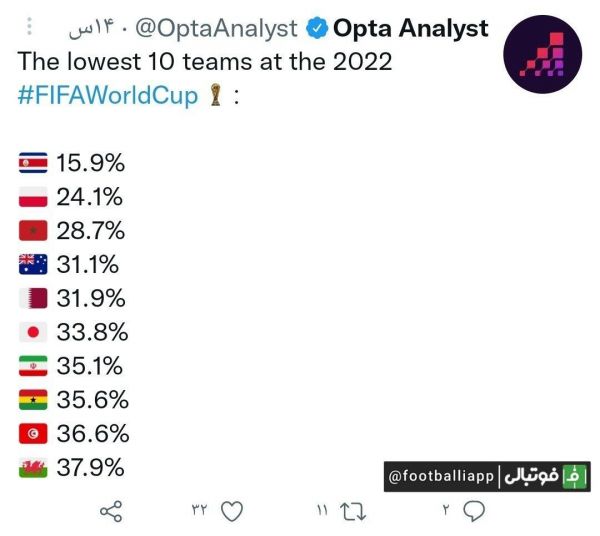  تیم ملی ایران در بین ضعیف ترین تیم‌های جام جهانی 2022 از حیث مالکیت توپ در فاز هجومی  اوپتا