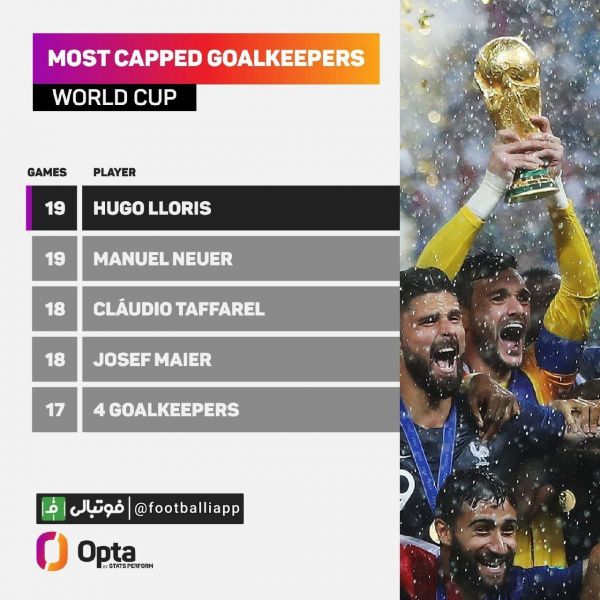  هوگو لوریس با رکورد 19 بازی نویر در جام‌های جهانی برابری کرد  او در صورت صعود فرانسه به فینال، رکورددار بازی در جام‌جهانی توسط یک دروازه‌بان خواهد شد