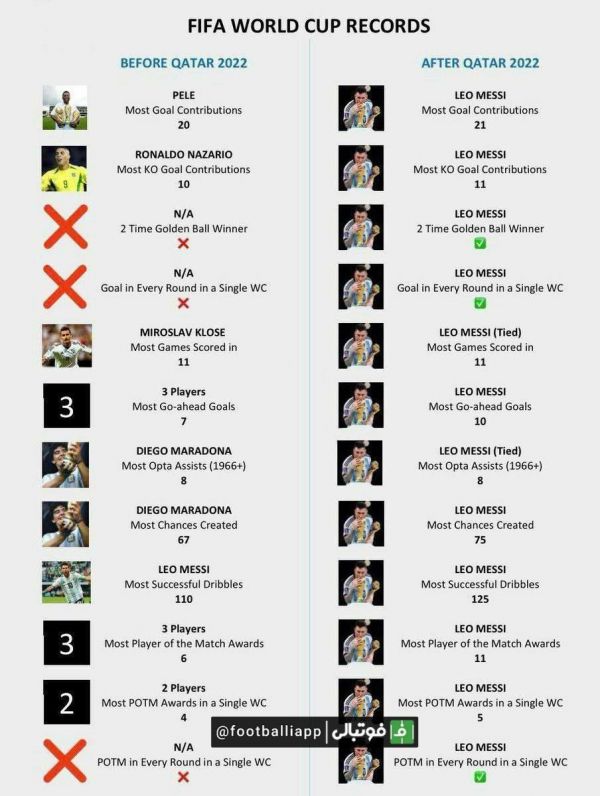  رکورد‌های جام جهانی قبل و بعد جام جهانی 2022 قطر
