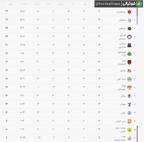  جدول لیگ برتر در پایان هفته چهاردهم