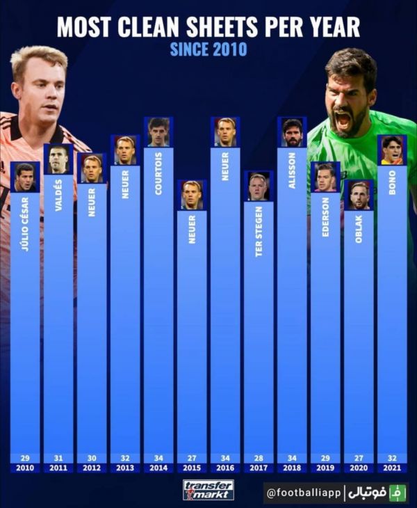  دروازه‌بانانی که در هر سال میلادی بیشترین تعداد کلین‌شیت را انجام داده‌اند از سال 2010