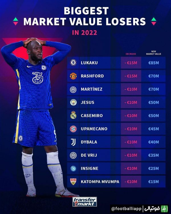  اینفوگرافی  بیشترین میزان کاهش ارزش بازیکنان در سال 2022، از نگاه ترنسفرمارکت