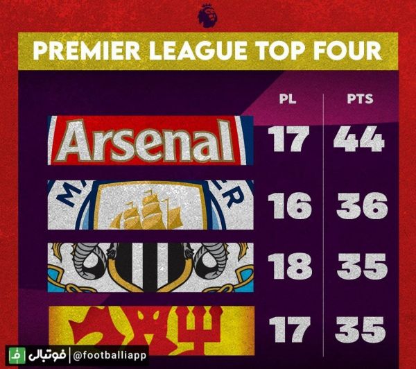  اینفوگرافی  جدول چهار تیم برتر لیگ انگلیس