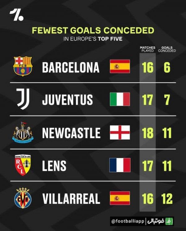  تیم هایی که در این فصل کمترین گل خورده را در بین پنج لیگ معتبر اروپا داشته اند