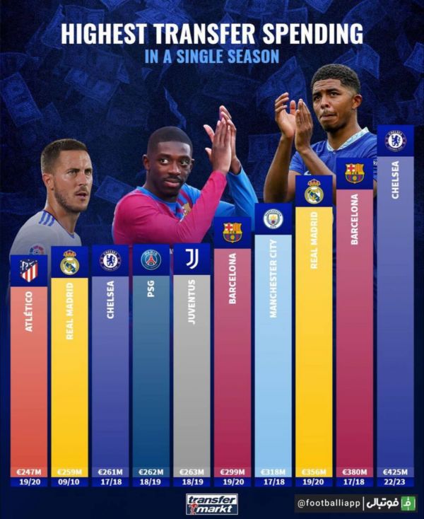  اینفوگرافی؛ چلسی رکورد زد   رکوردداران بیشترین هزینه برای نقل و انتقالات طی یک فصل