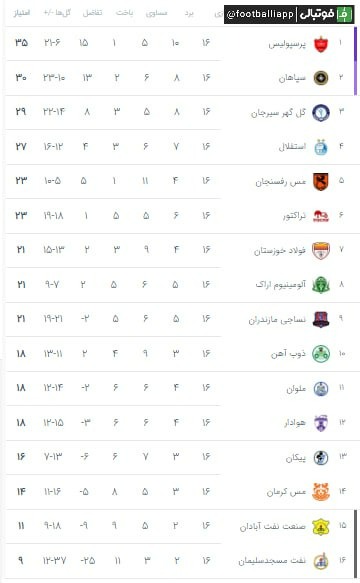  جدول لیگ برتر در پایان هفته شانزدهم