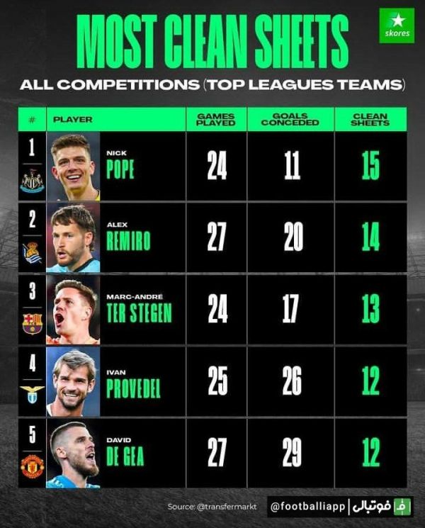  اینفوگرافی  رکوردداران کلین‌شیت در بین لیگ‌های معتبر اروپایی