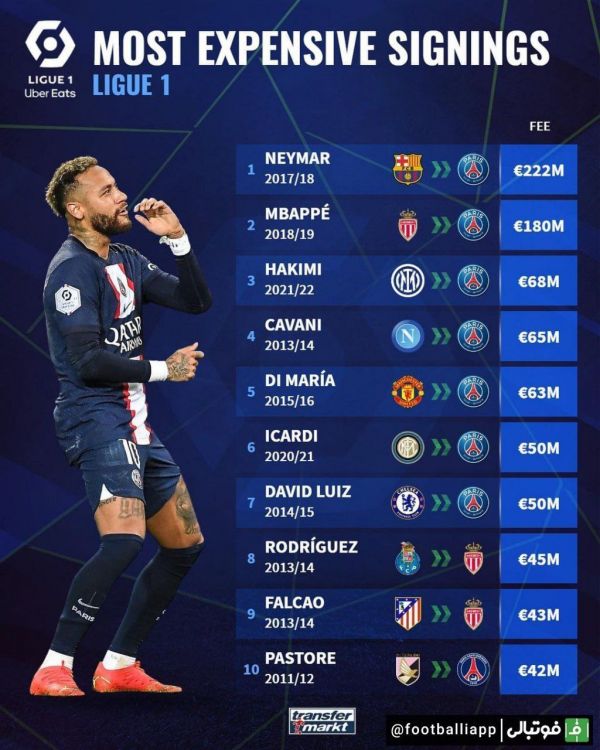  اینفوگرافی  رده‌بندی گران‌ترین نقل‌ و انتقالات به تفکیک پنج لیگ برتر اروپایی