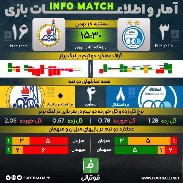  اینفوگرافی  آمار و اطلاعات بازی استقلال - نفت مسجد سلیمان