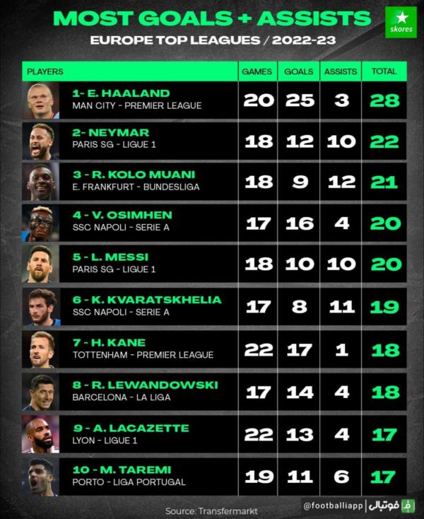  اینفوگرافی  تاثیرگذارترین بازیکنان لیگ‌های معتبر اروپایی از نظر گل + پاس گل طی فصل جاری با حضور مهدی طارمی در رده دهم