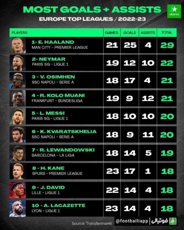  اینفوگرافی  برترین بازیکنان پنج لیگ معتبر اروپا تا بدین جای فصل ۲۰۲۲ ۲۳ از نظر مجموع گل و پاس گل