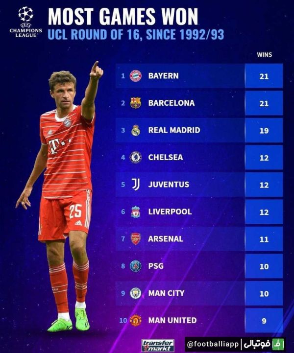  اینفوگرافی  بیشترین تعداد پیروزی در یک هشتم نهایی لیگ قهرمانان اروپا از فصل ۱۹۹۲ ۹۳ تاکنون