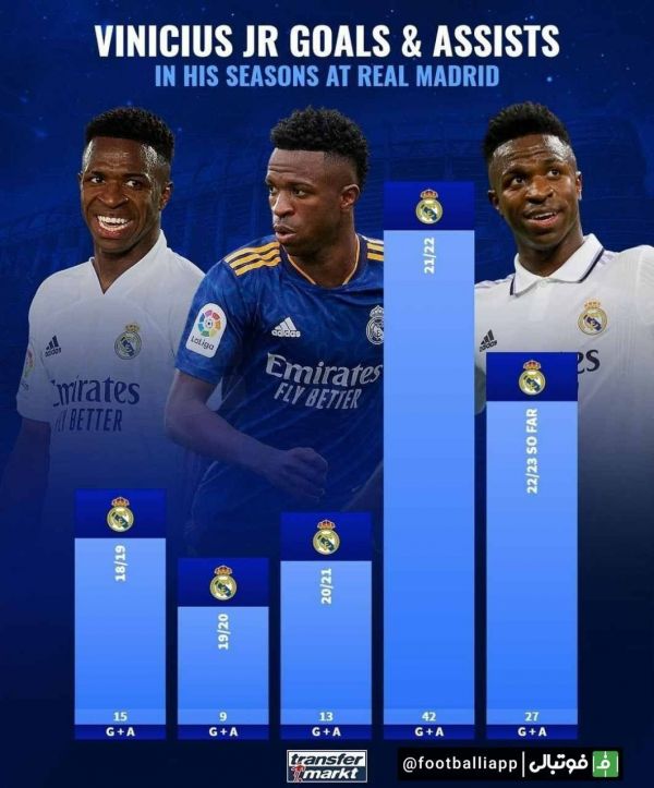  اینفوگرافی  میزان تاثیرگذاری وینیسیوس جونیور بر روی گل از فصل ۲۰۱۸ ۱۹ تاکنون