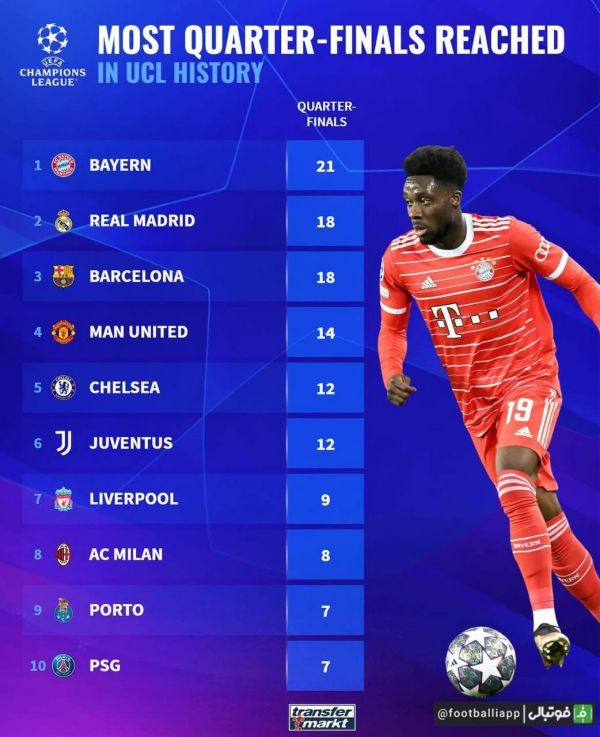  اینفوگرافی  رکوردداران حضور در مرحله یک چهارم نهایی لیگ قهرمانان اروپا