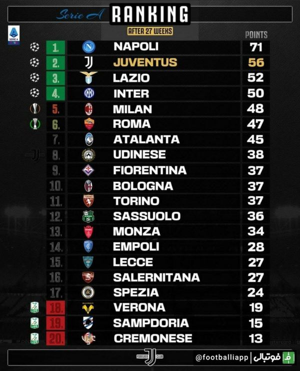  جدول لیگ سری آ ایتالیا در صورت عدم کسر 15 امتیاز یوونتوس بدلیل تخلفات مالی