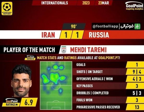  اینفوگرافی  مهدی طارمی از دید گل پوینت به‌ عنوان بهترین بازیکن دیدار ایران و روسیه انتخاب شد