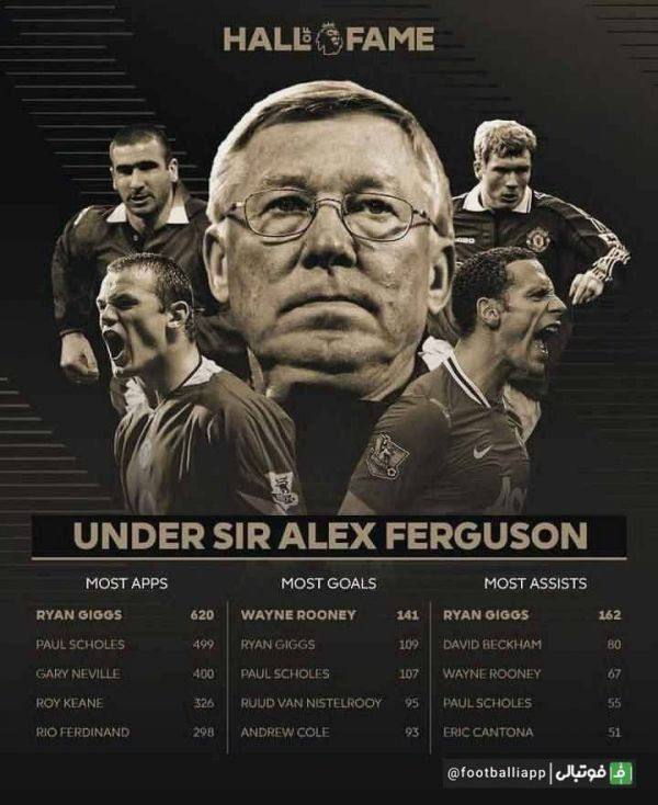  اینفوگرافی  برترین بازیکنان منچستریونایتد زیر نظر الکس فرگوسن از نظر تعداد بازی، گل و پاس گل