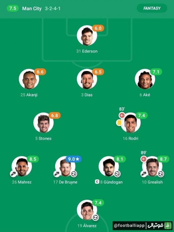  اینفوگرافی  نمرات بازیکنان منچسترسیتی در پایان بازی با لیورپول از نگاه فوتموب