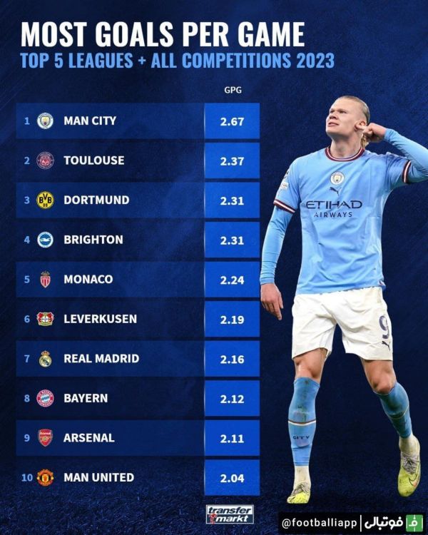  اینفوگرافی  رده‌بندی بهترین و بدترین میانگین گل زده در هر بازیِ 5 لیگ برتر اروپایی در فصل جاری