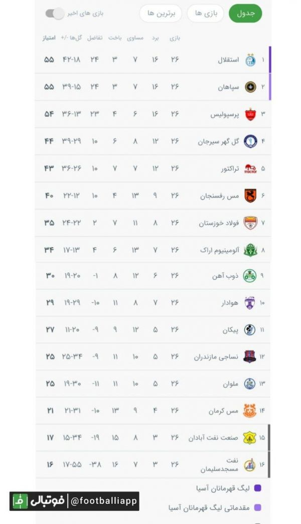  جدول لیگ برتر در پایان دیدارهای هفته بیست و ششم