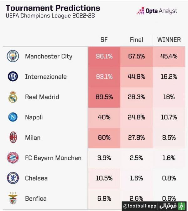  شانس قهرمانی لیگ قهرمانان و رسیدن به فینال تیم‌ها از نظر اوپتا؛ اینتر بالاتر از رئال مادرید و دومین تیم از نظر شانس قهرمانی