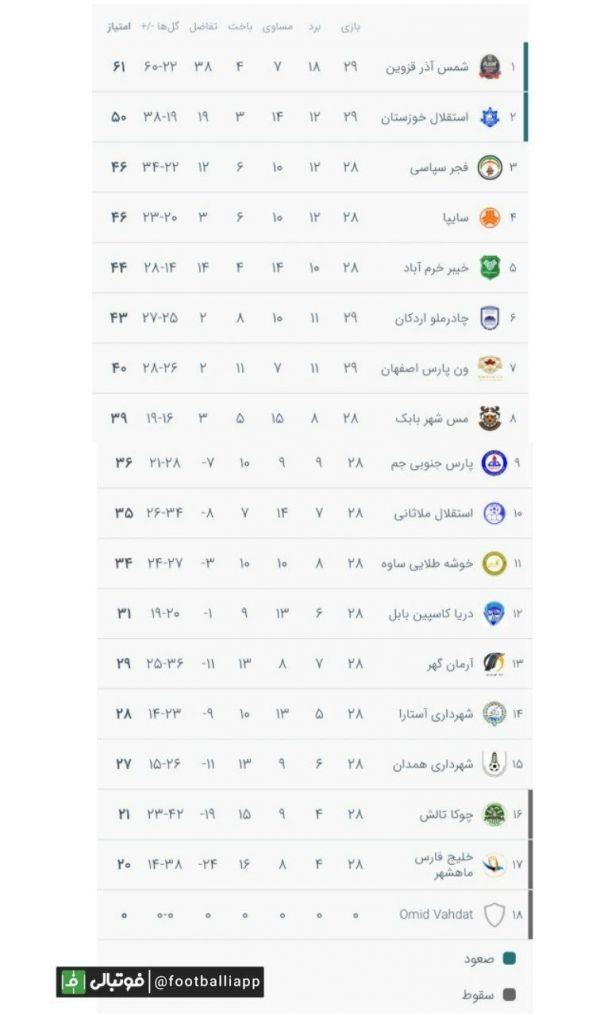  جدول رده بندی لیگ دسته اول در پایان دیدارهای امروز