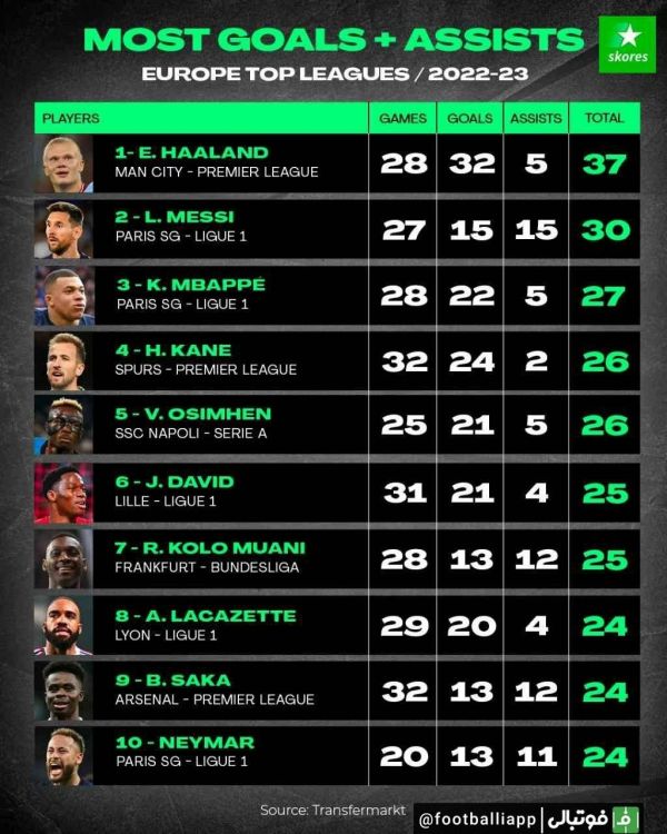  اینفوگرافی  برترین بازیکنان پنج لیگ معتبر اروپایی تا بدین جای فصل 2022 23 از نظر مجموع گل + پاس گل