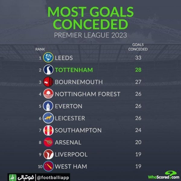  اینفوگرافی  تیم هایی با بیشترین گل خورده در سال ۲۰۲۳ لیگ برتر انگلیس