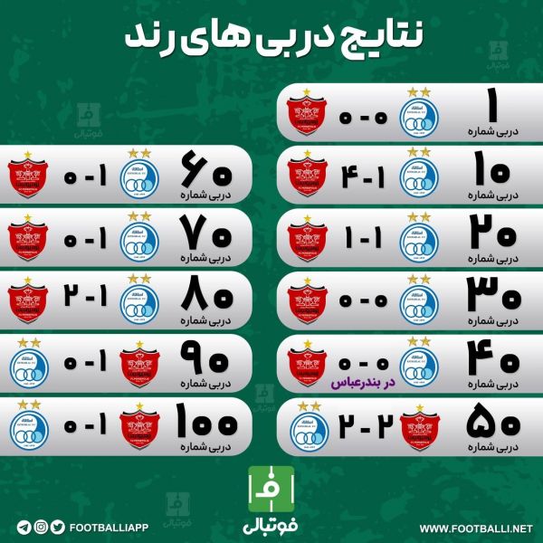  اینفوگرافی اختصاصی  نتایج دربی‌های با شماره رند