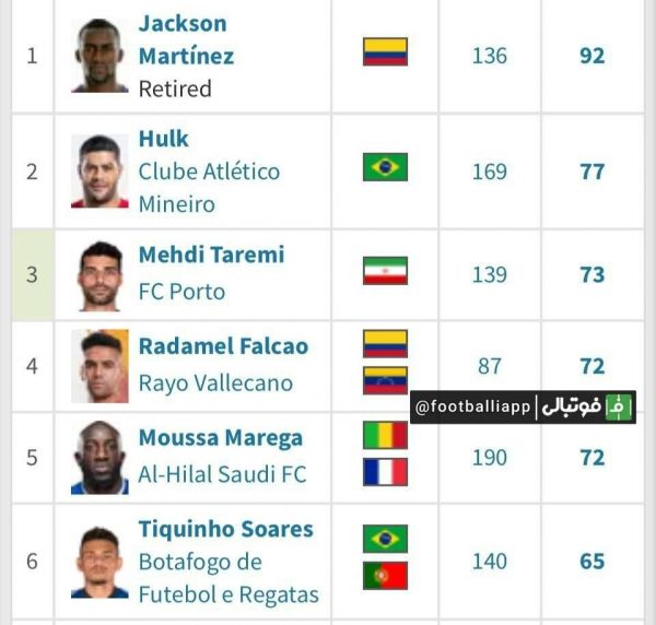  برترین گلزنان خارجی تاریخ باشگاه پورتو با حضور مهدی طارمی در رده سوم