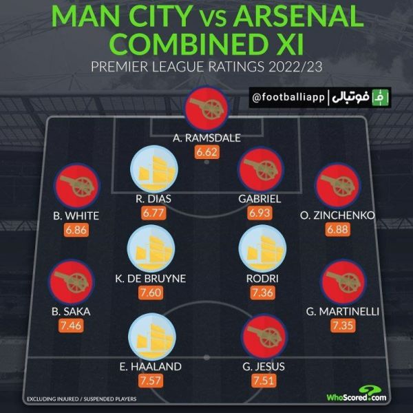  اینفوگرافی  ترکیب منتخب منچستر سیتی و آرسنال بر اساس نمره‌دهی هو اسکورد در این فصل از رقابت‌های لیگ برتر انگلیس