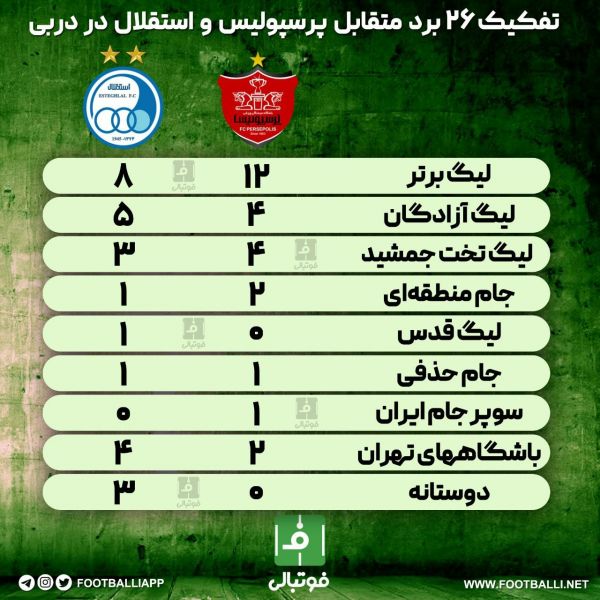  اختصاصی  تفکیک ۲۶ برد متقابل پرسپولیس و استقلال در دربی