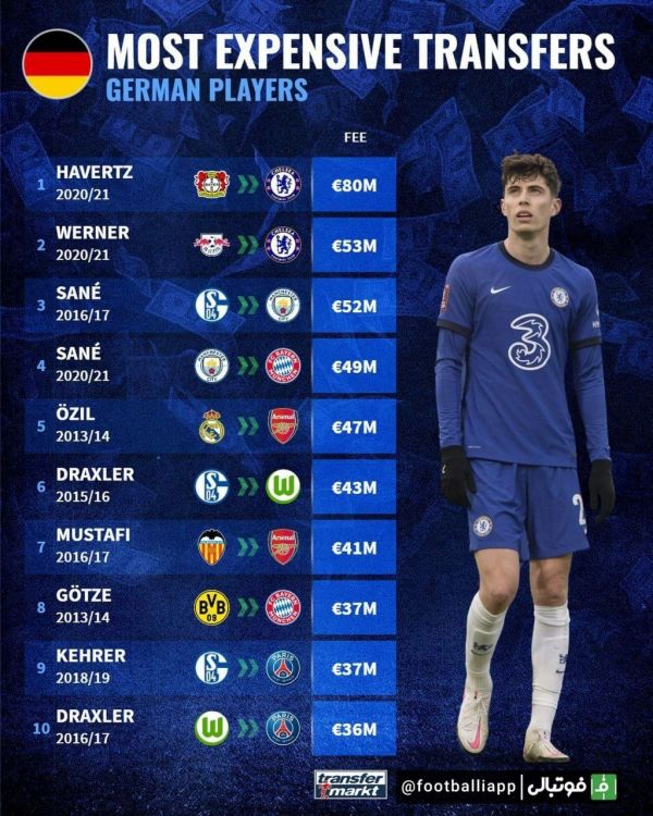  اینفوگرافی  رده‌بندی ارزشمندترین نقل و انتقالات بازیکنان آلمانی در فوتبال اروپا