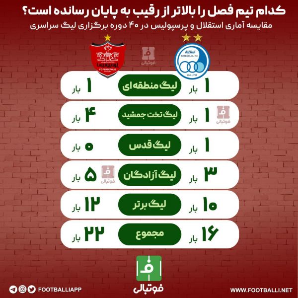  اینفوگرافی فوتبالی  مقایسه آماری استقلال و پرسپولیس در ۴۰ دوره برگزاری لیگ سراسری