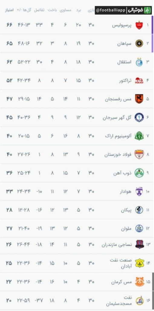  جدول نهایی لیگ برتر فوتبال ایران