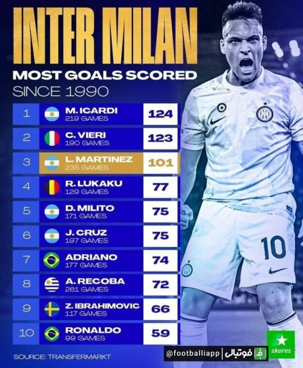  اینفوگرافی  برترین گلزنان اینتر از سال ۱۹۹۰