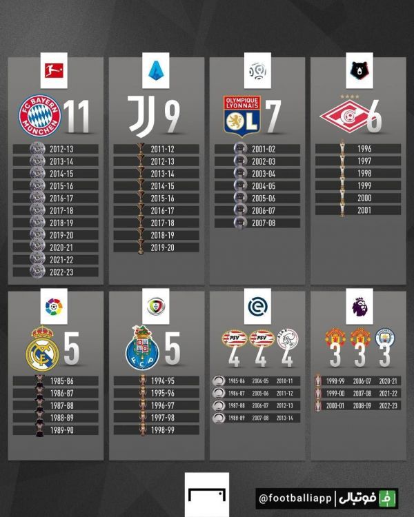  اینفوگرافی  تیم های رکورددار قهرمانی متوالی در لیگ