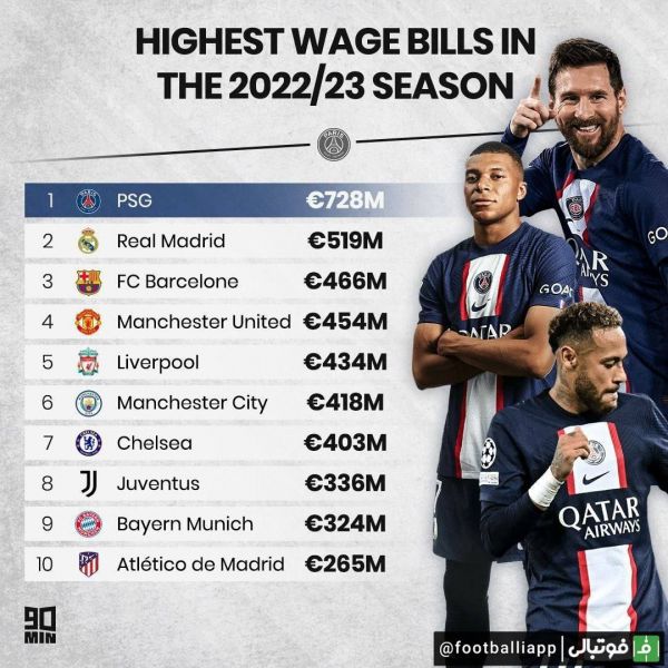  اینفوگرافی  تیم‌ها با بیشترین حقوق پرداختی به بازیکنان