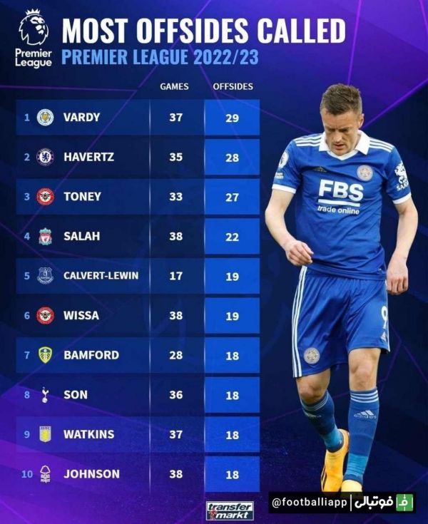  اینفوگرافی  تیم‌های با بیشترین آفساید دریافتی در این فصل لیگ جزیره
