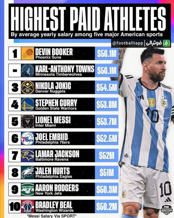  اینفوگرافی  پردرآمدترین ورزشکاران شاغل در آمریکا پس از انتقال مسی به لیگ MLS