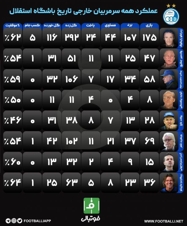  اینفوگرافی اختصاصی  عملکرد همه سرمربیان خارجی تاریخ باشگاه استقلال