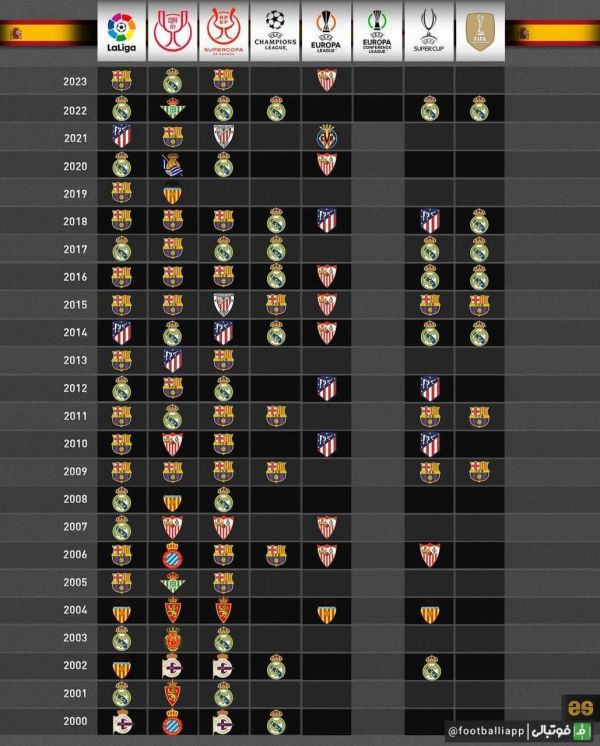  اینفوگرافی  قهرمانی‌های باشگاه‌های اسپانیایی در قرن ۲۱