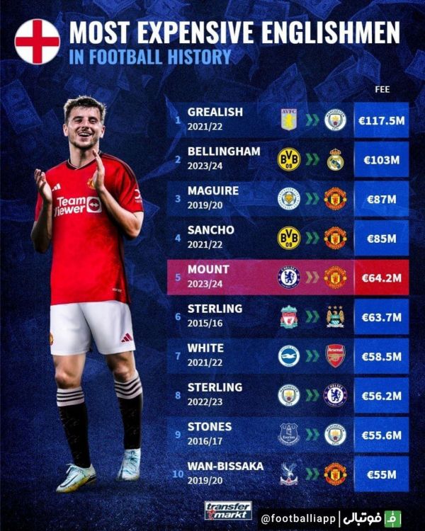  گران‌ترین نقل و انتقالات بازیکنان انگلیسی با حضور میسون ماونت در رده پنجم