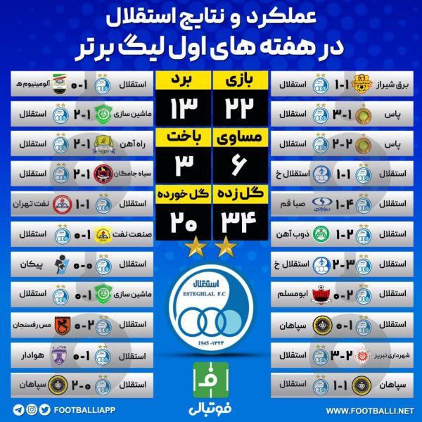  اینفوگرافی اختصاصی  عملکرد و نتایج استقلال در هفته‌های اول لیگ برتر